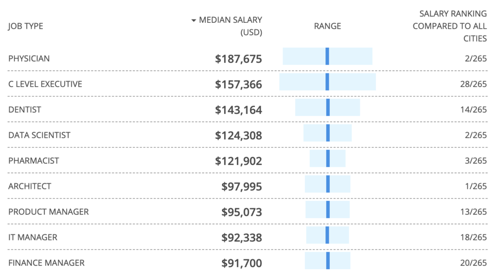Top 10 countries with the highest Pharmacist salary Pharmacist Migration