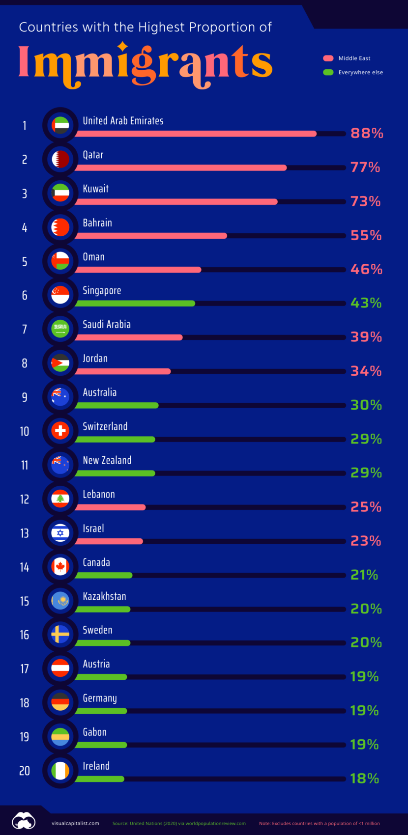 Countries With The Highest Immigrant Population Pharmacist Migration